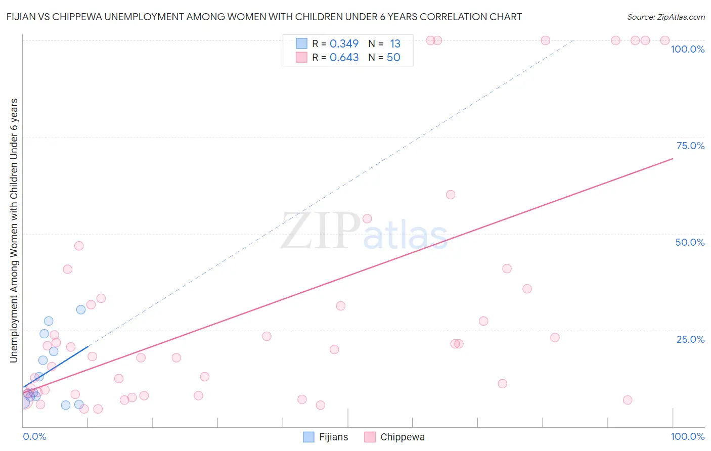 Fijian vs Chippewa Unemployment Among Women with Children Under 6 years