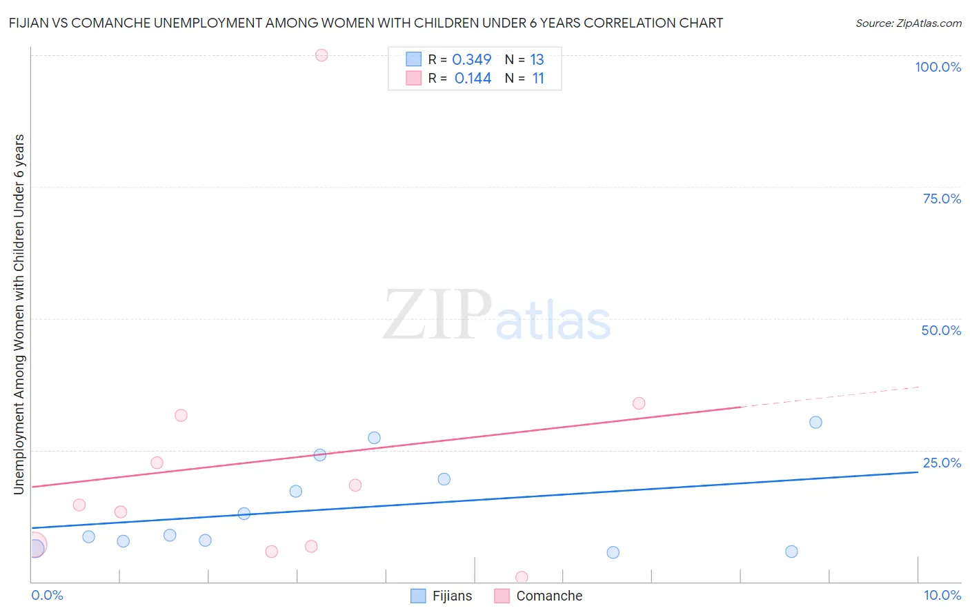 Fijian vs Comanche Unemployment Among Women with Children Under 6 years