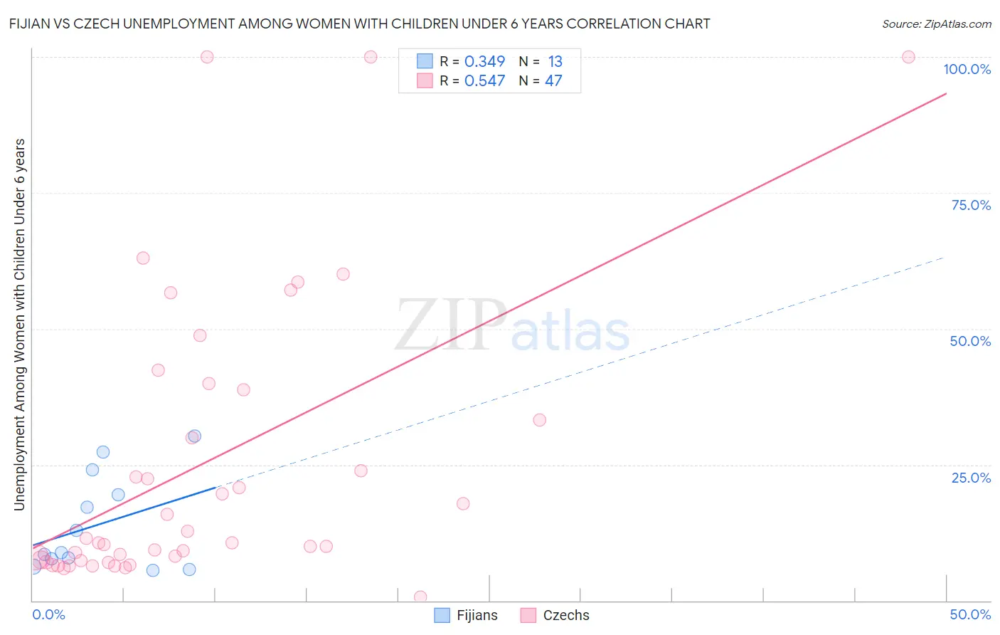 Fijian vs Czech Unemployment Among Women with Children Under 6 years