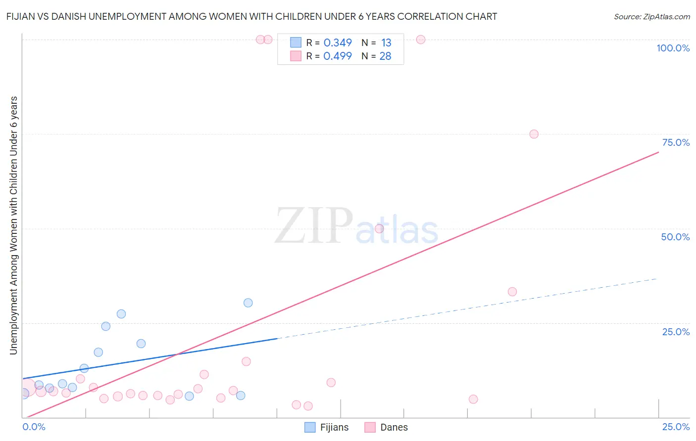 Fijian vs Danish Unemployment Among Women with Children Under 6 years