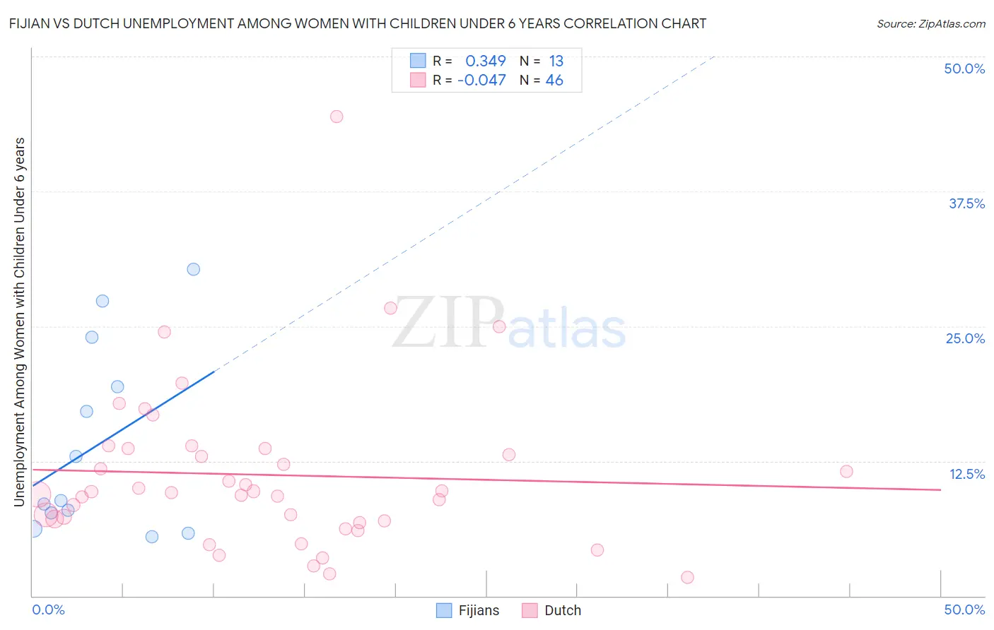 Fijian vs Dutch Unemployment Among Women with Children Under 6 years