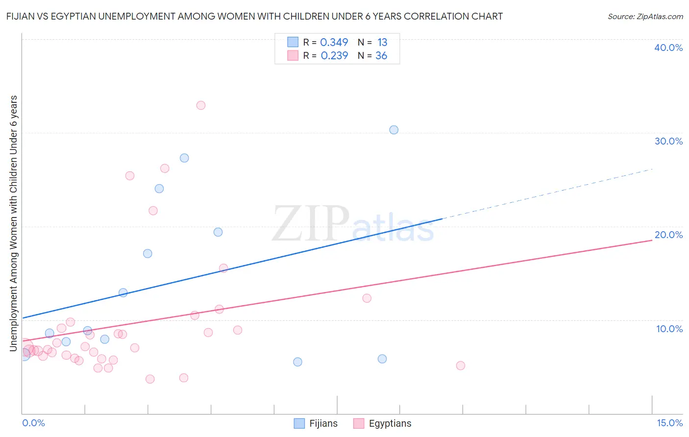 Fijian vs Egyptian Unemployment Among Women with Children Under 6 years