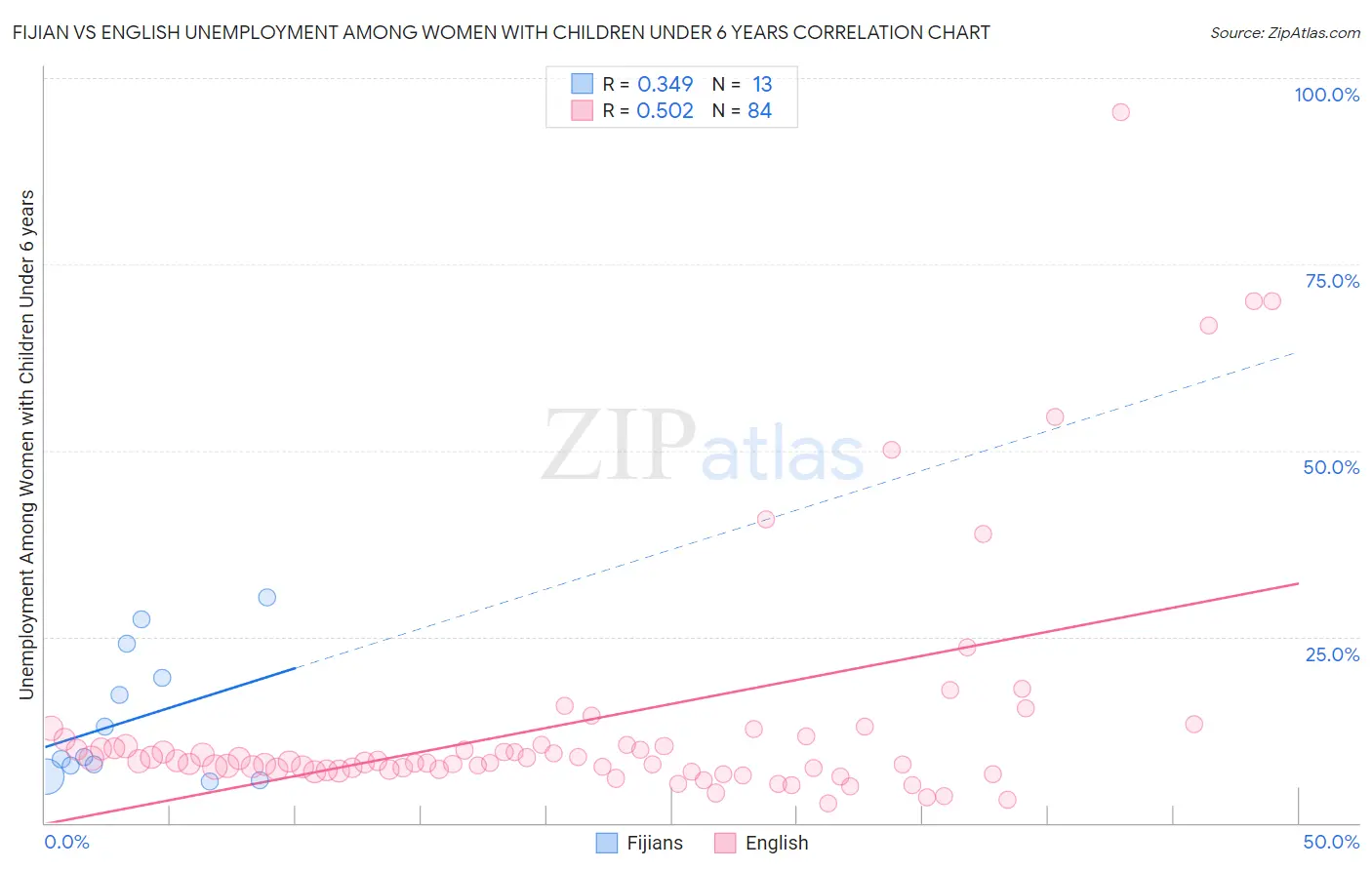 Fijian vs English Unemployment Among Women with Children Under 6 years