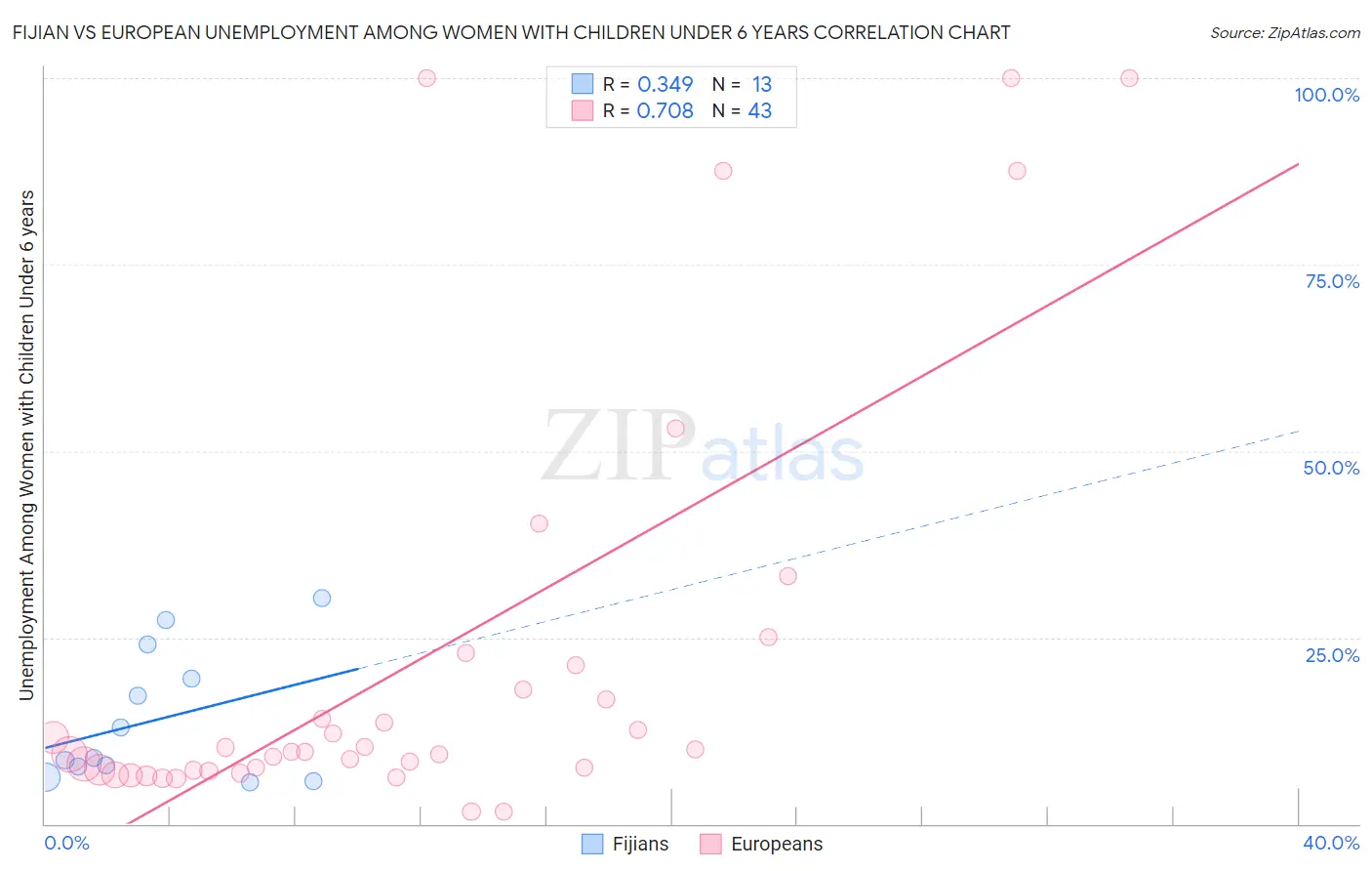 Fijian vs European Unemployment Among Women with Children Under 6 years