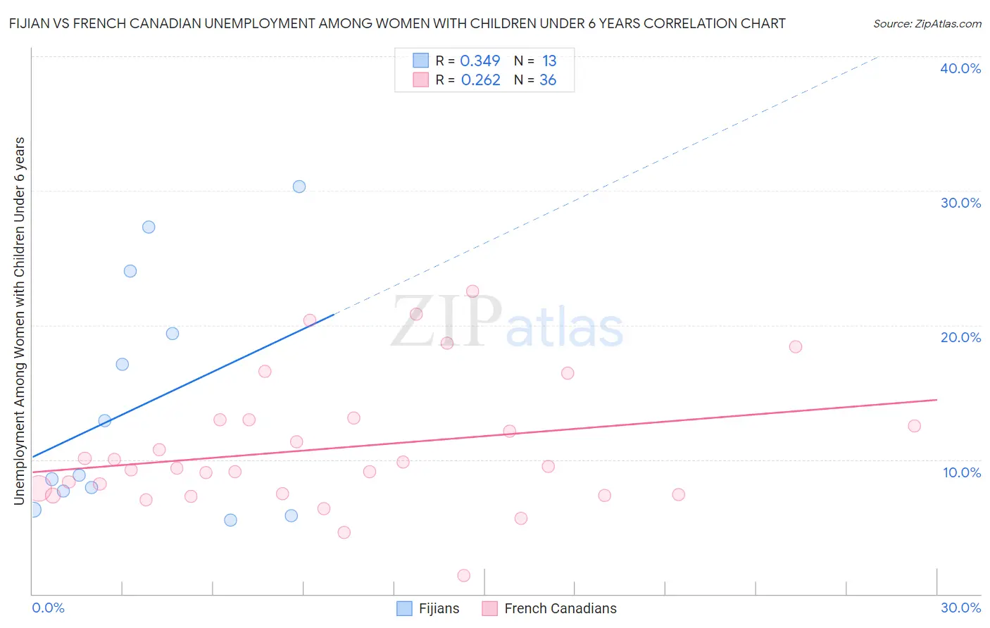 Fijian vs French Canadian Unemployment Among Women with Children Under 6 years