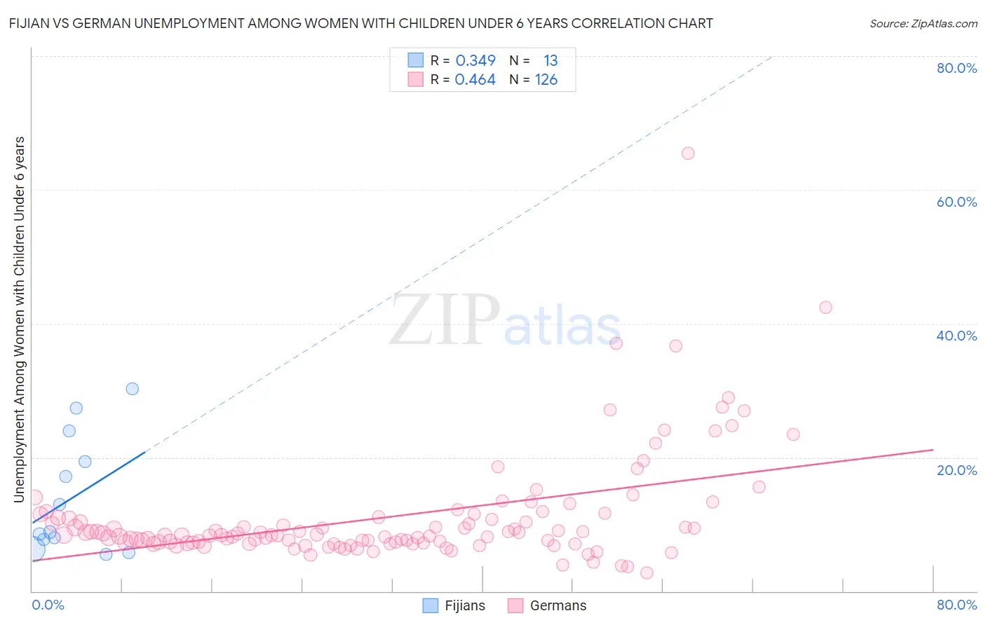 Fijian vs German Unemployment Among Women with Children Under 6 years