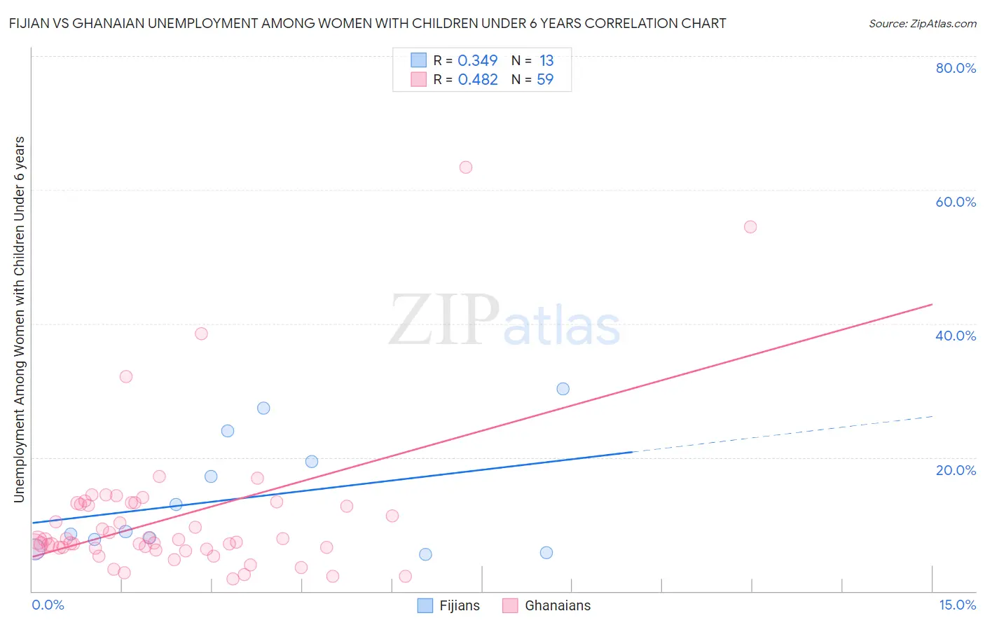 Fijian vs Ghanaian Unemployment Among Women with Children Under 6 years