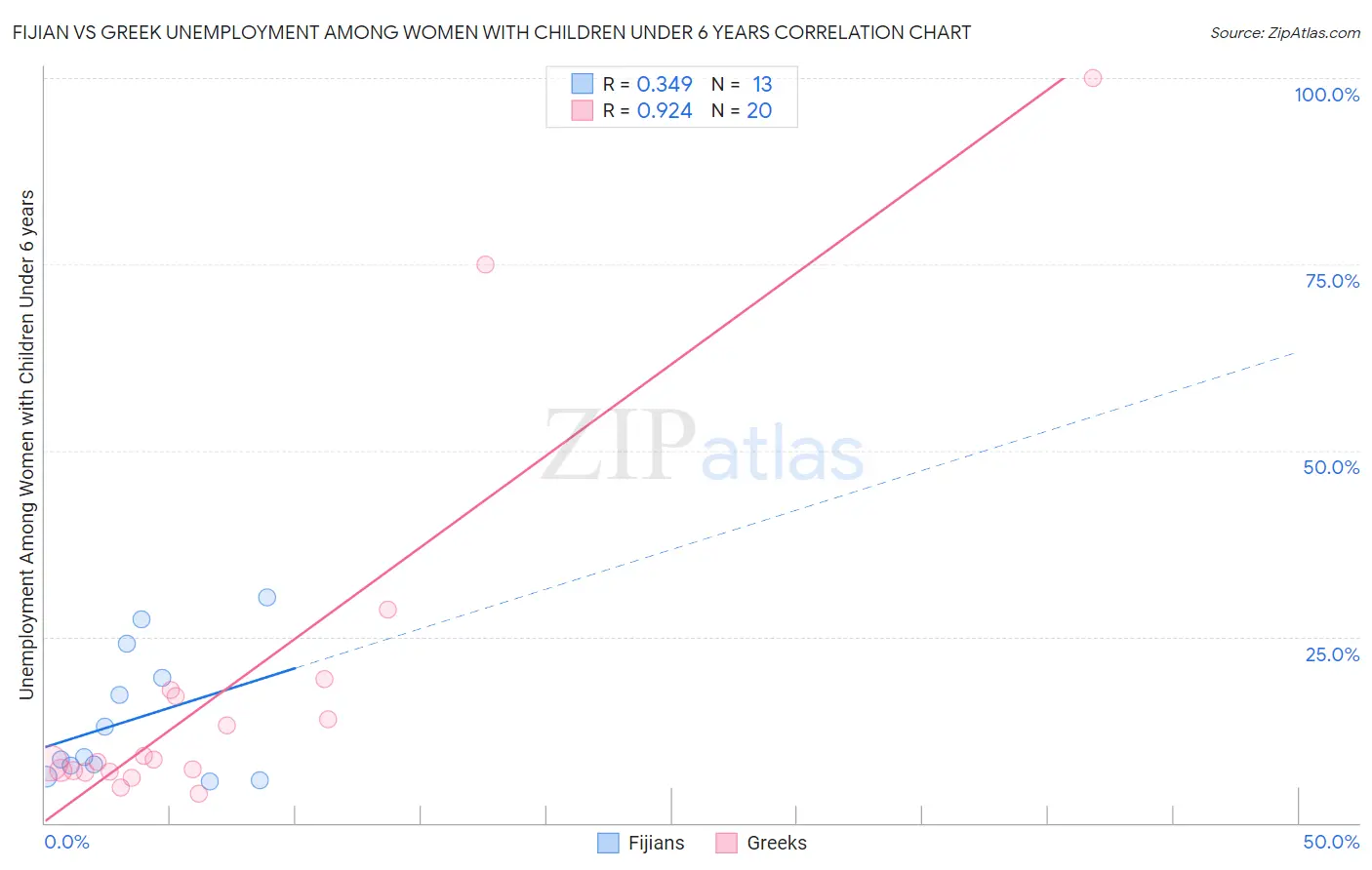 Fijian vs Greek Unemployment Among Women with Children Under 6 years