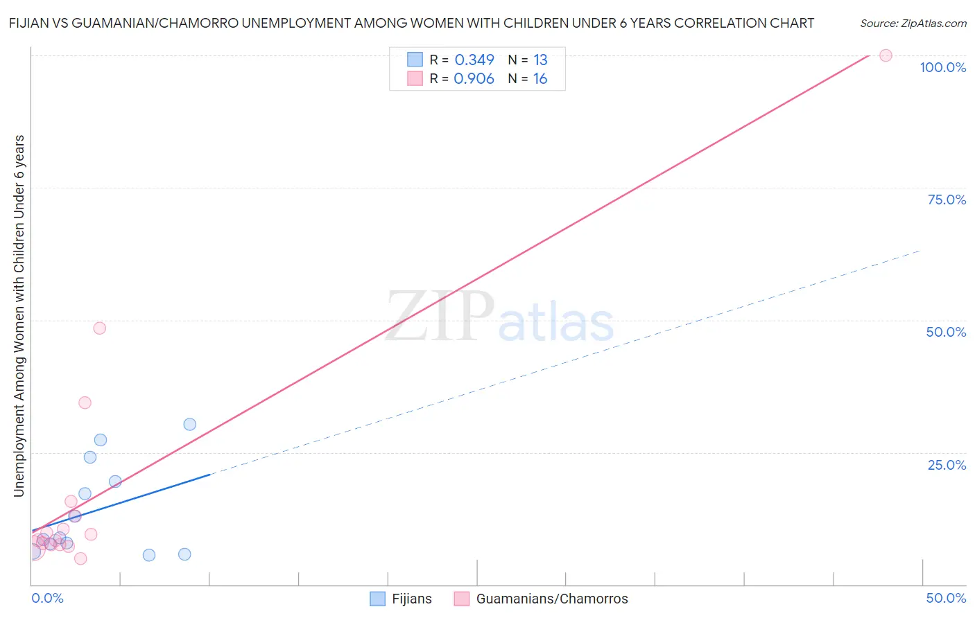 Fijian vs Guamanian/Chamorro Unemployment Among Women with Children Under 6 years