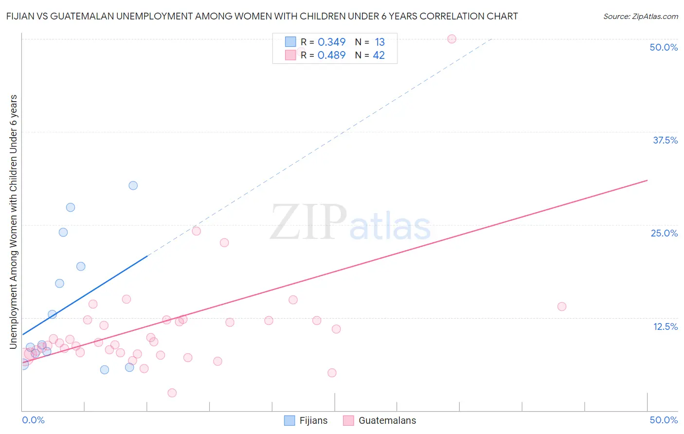 Fijian vs Guatemalan Unemployment Among Women with Children Under 6 years
