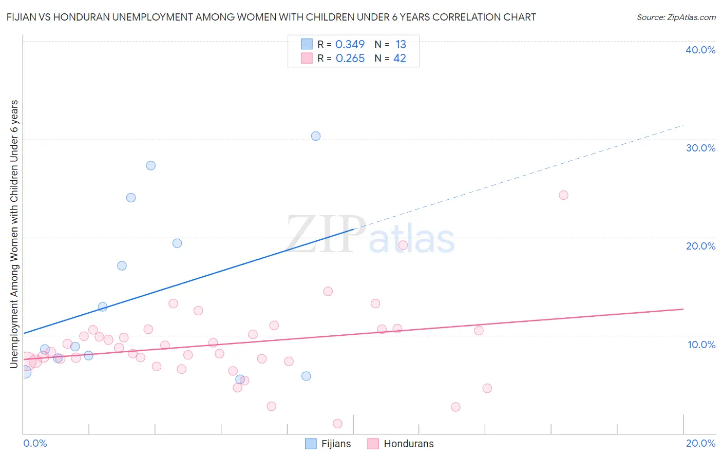 Fijian vs Honduran Unemployment Among Women with Children Under 6 years