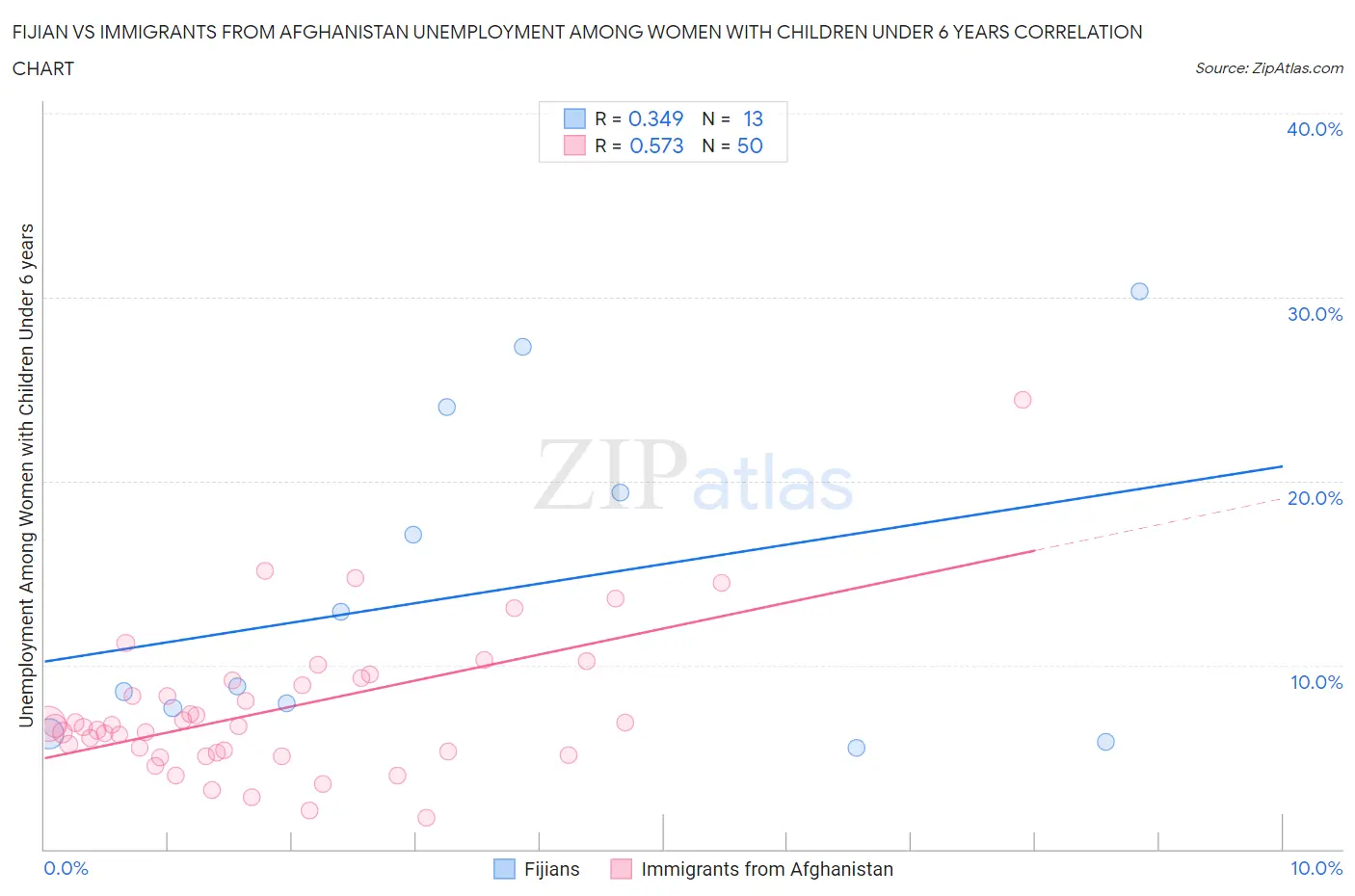 Fijian vs Immigrants from Afghanistan Unemployment Among Women with Children Under 6 years