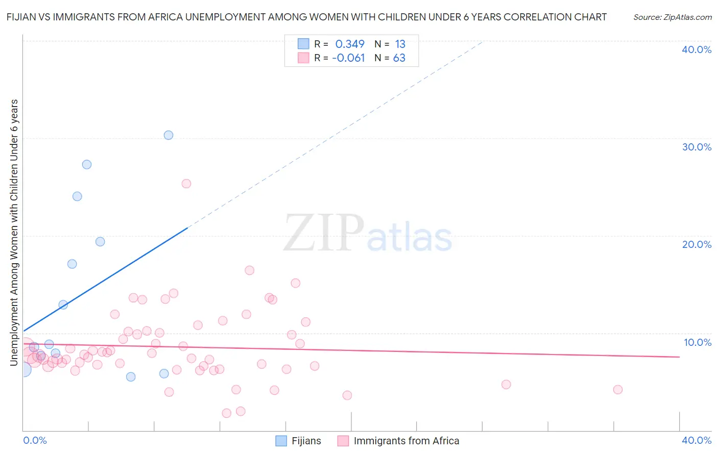 Fijian vs Immigrants from Africa Unemployment Among Women with Children Under 6 years
