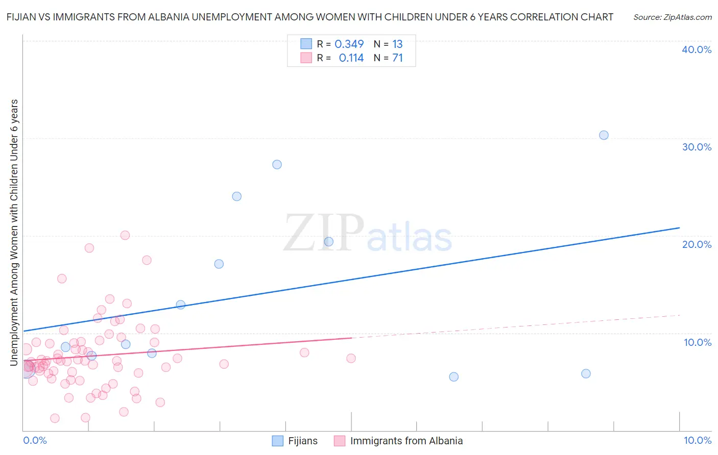 Fijian vs Immigrants from Albania Unemployment Among Women with Children Under 6 years