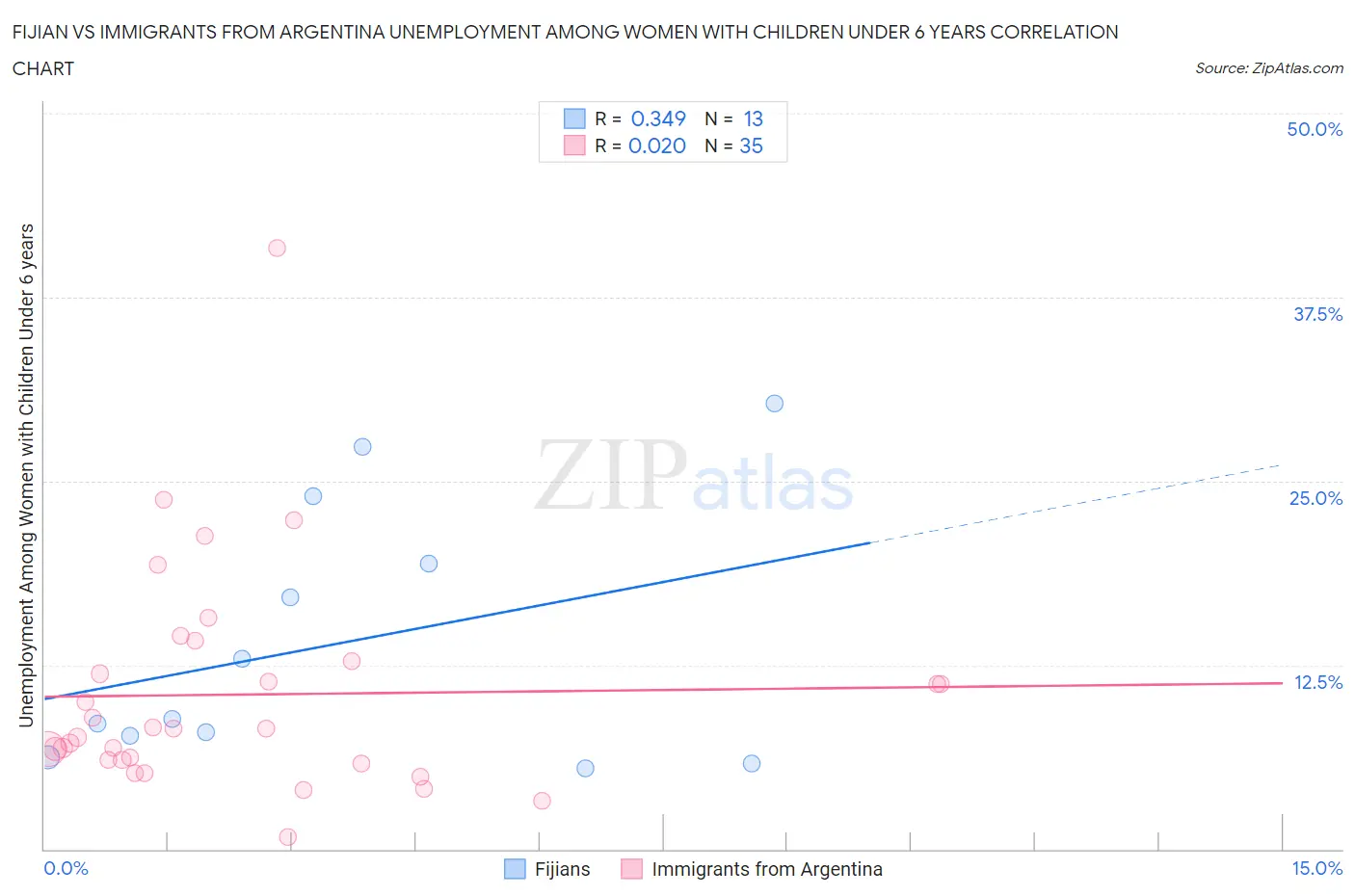 Fijian vs Immigrants from Argentina Unemployment Among Women with Children Under 6 years