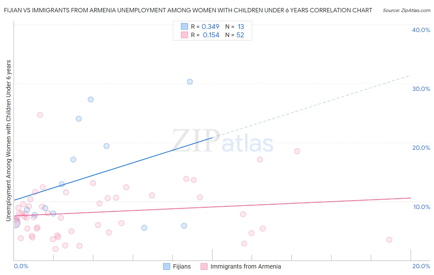 Fijian vs Immigrants from Armenia Unemployment Among Women with Children Under 6 years
