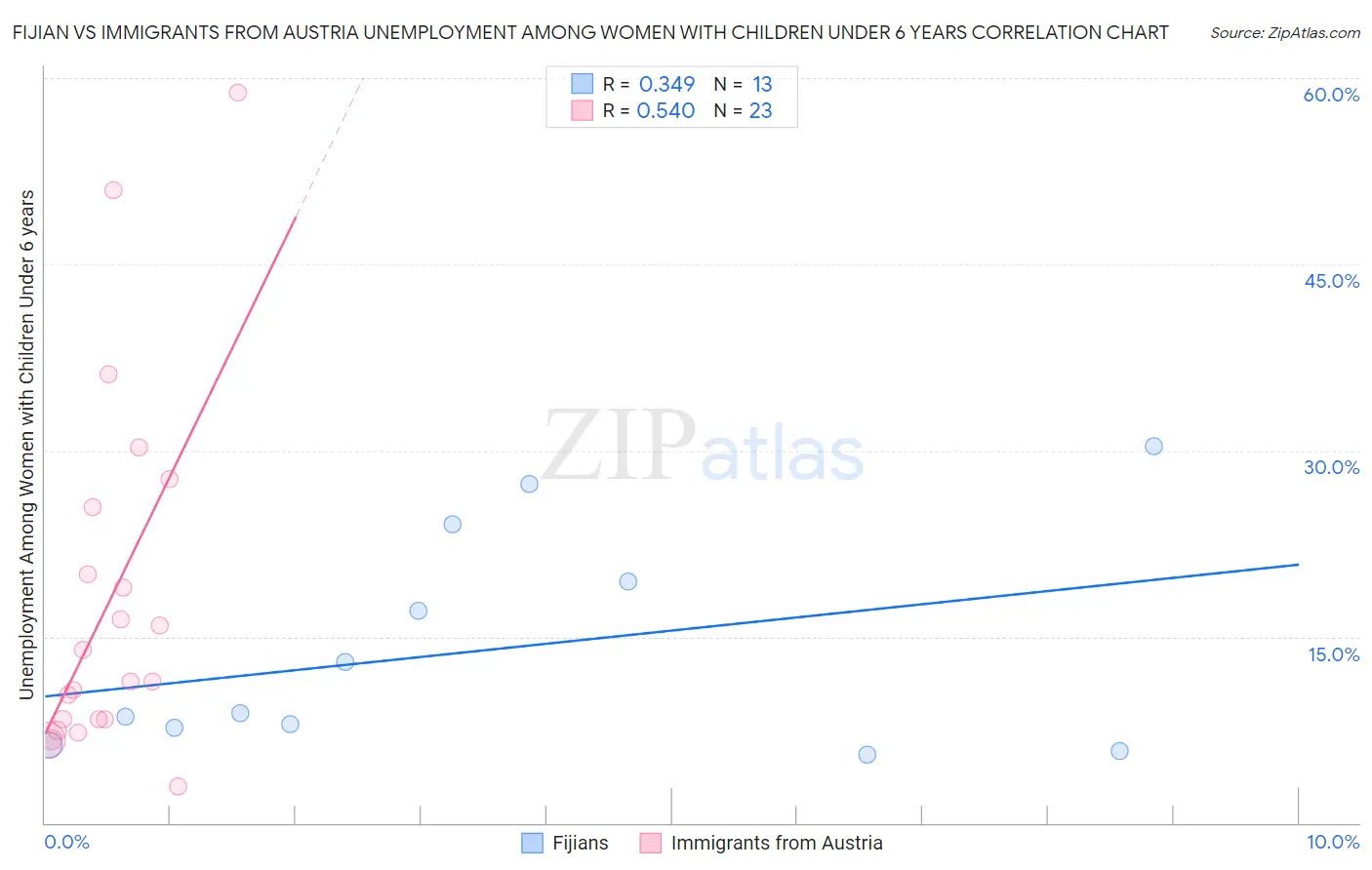 Fijian vs Immigrants from Austria Unemployment Among Women with Children Under 6 years