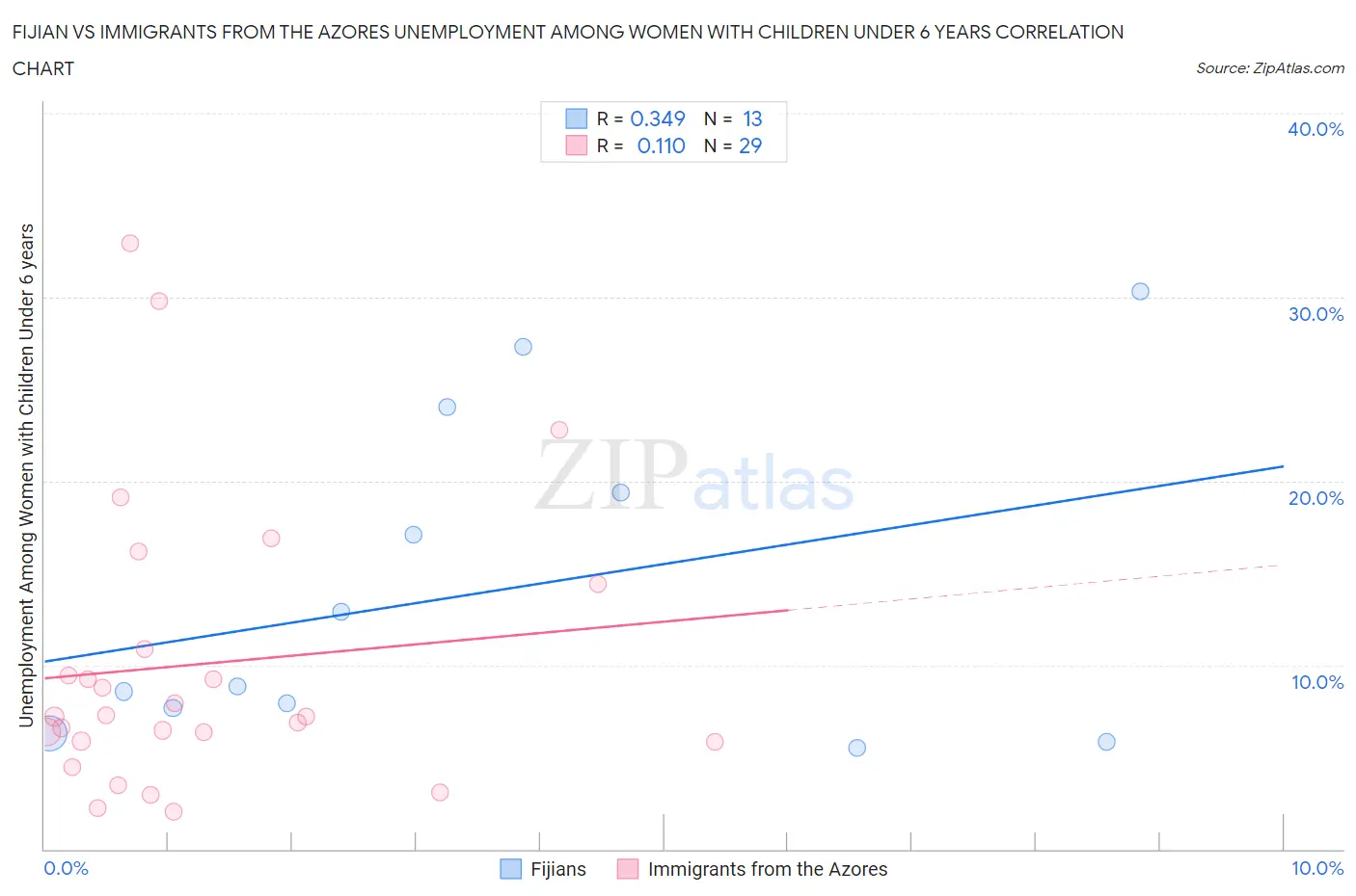 Fijian vs Immigrants from the Azores Unemployment Among Women with Children Under 6 years
