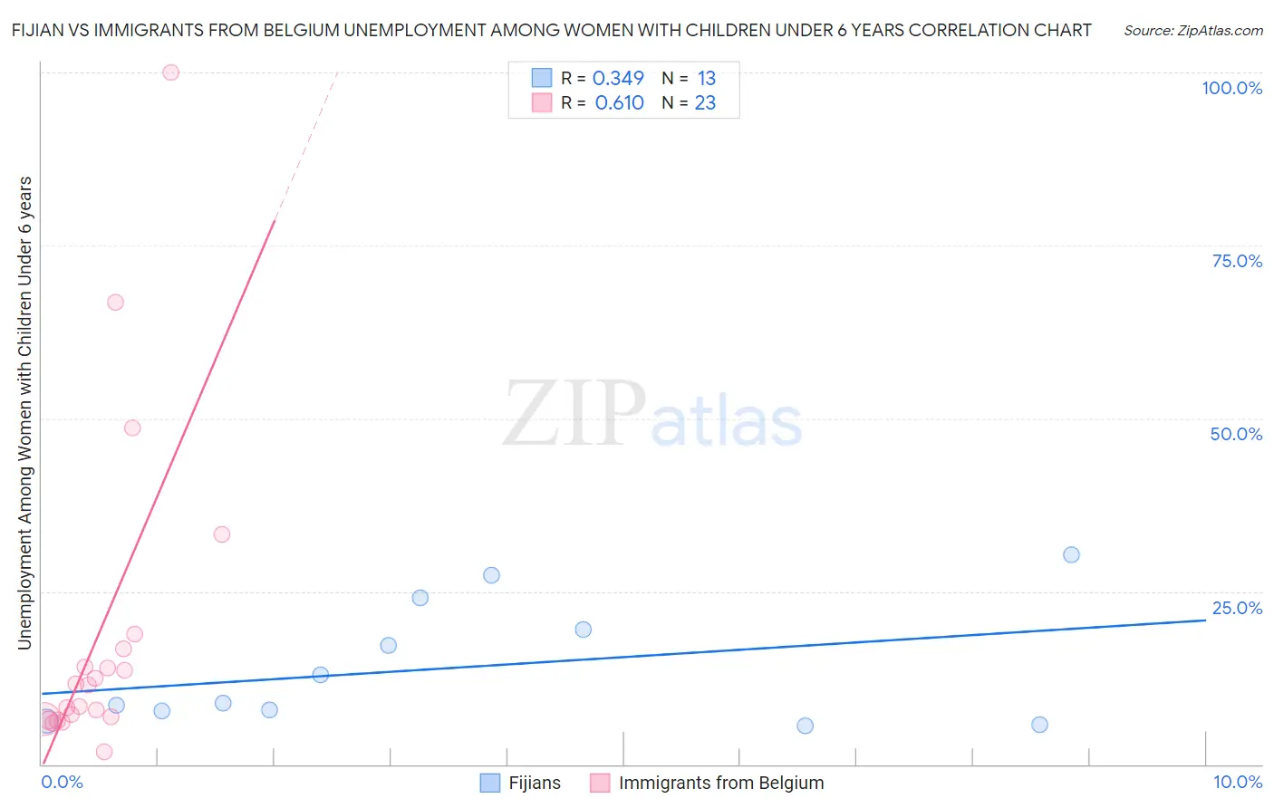 Fijian vs Immigrants from Belgium Unemployment Among Women with Children Under 6 years
