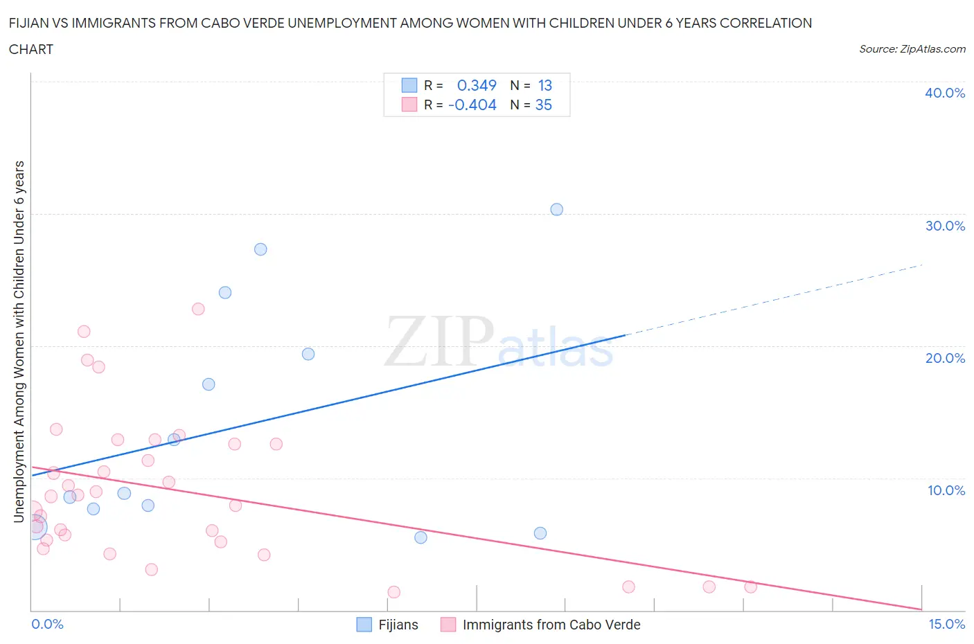 Fijian vs Immigrants from Cabo Verde Unemployment Among Women with Children Under 6 years