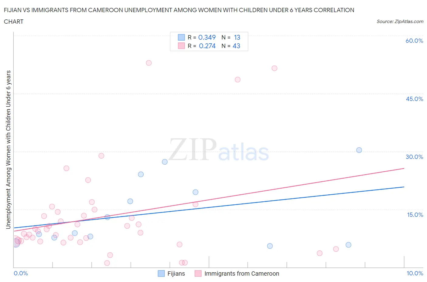 Fijian vs Immigrants from Cameroon Unemployment Among Women with Children Under 6 years