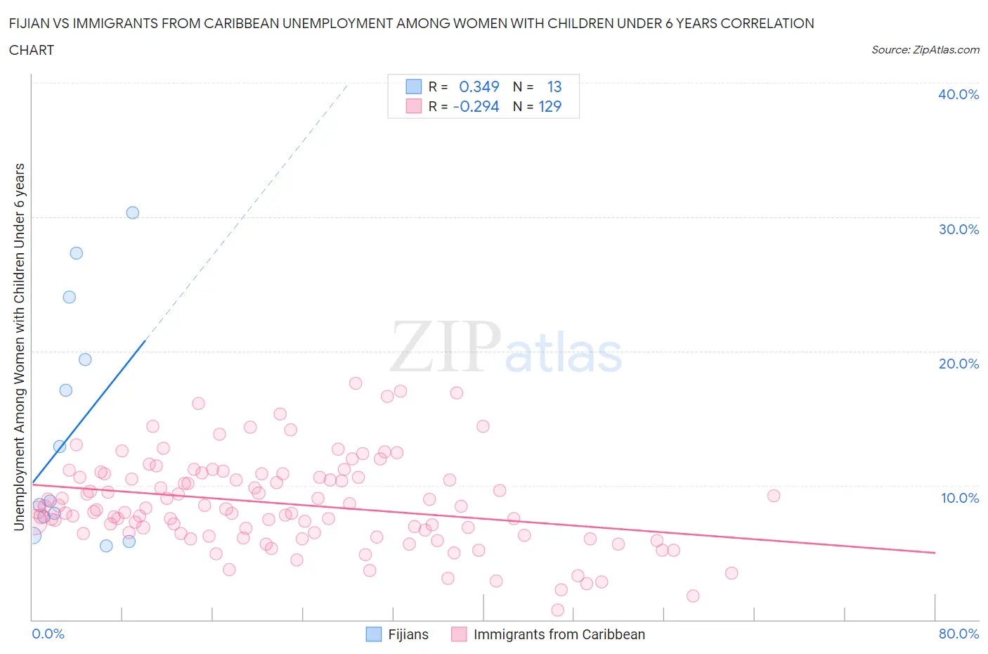 Fijian vs Immigrants from Caribbean Unemployment Among Women with Children Under 6 years