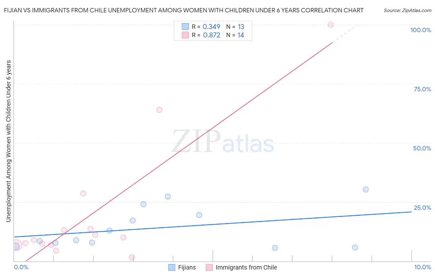 Fijian vs Immigrants from Chile Unemployment Among Women with Children Under 6 years