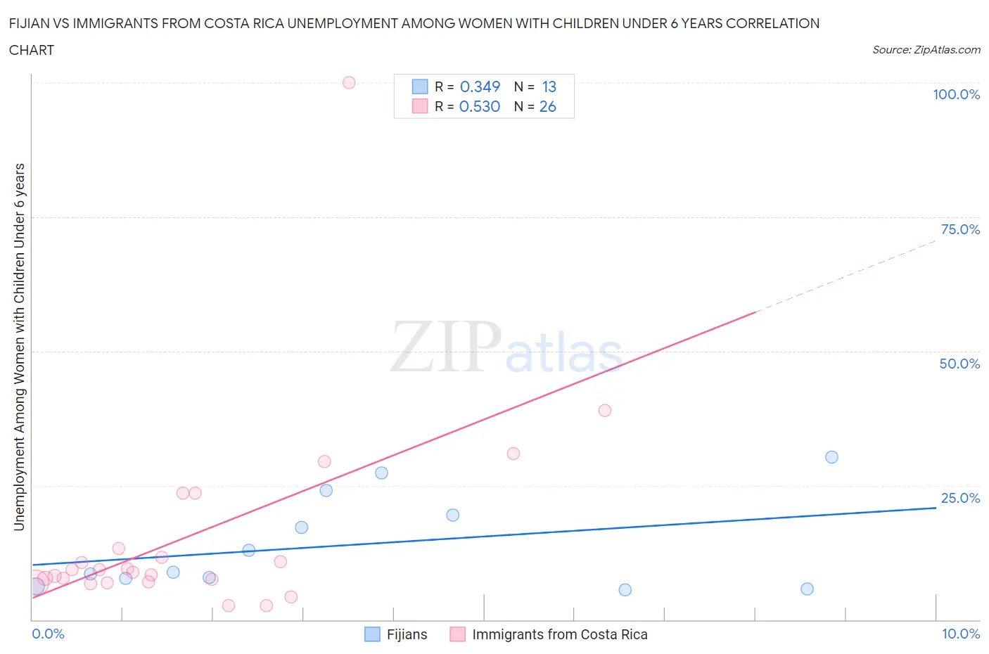 Fijian vs Immigrants from Costa Rica Unemployment Among Women with Children Under 6 years