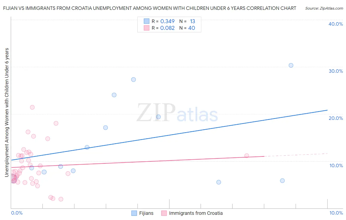 Fijian vs Immigrants from Croatia Unemployment Among Women with Children Under 6 years