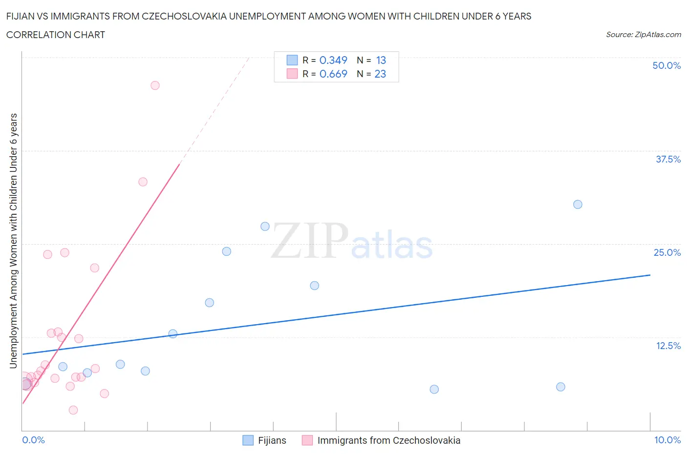 Fijian vs Immigrants from Czechoslovakia Unemployment Among Women with Children Under 6 years