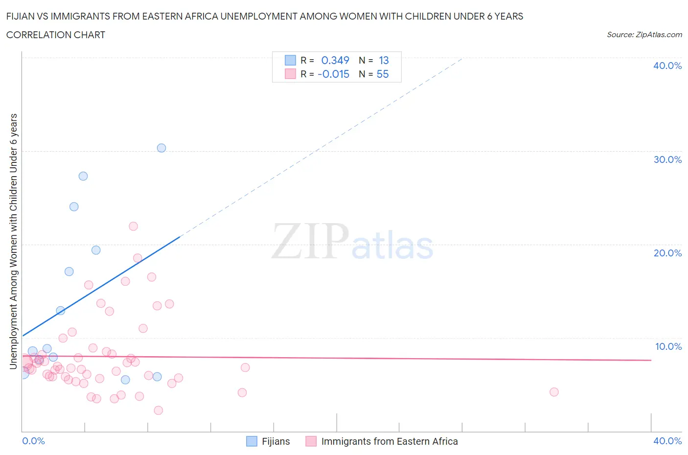 Fijian vs Immigrants from Eastern Africa Unemployment Among Women with Children Under 6 years