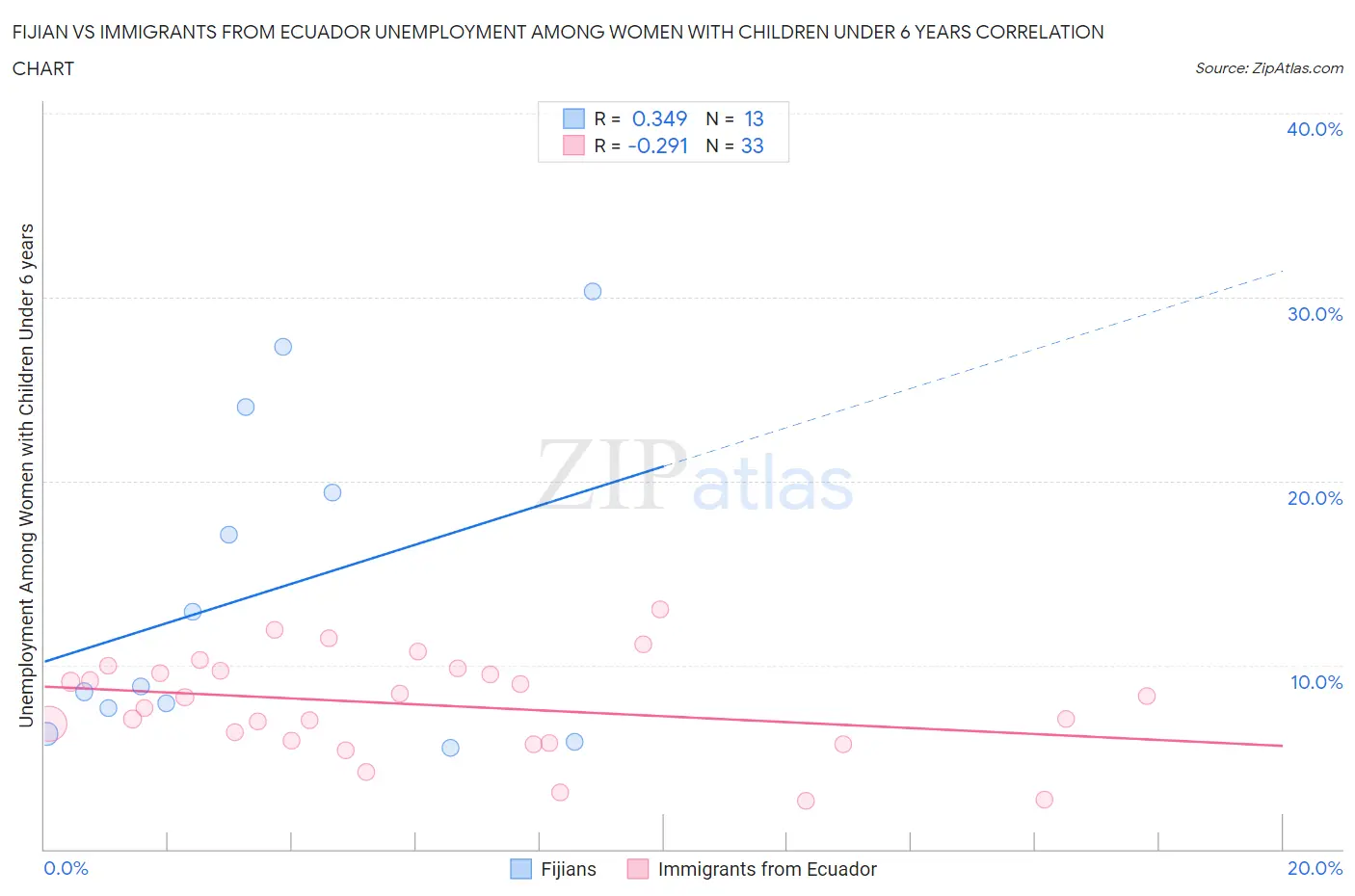 Fijian vs Immigrants from Ecuador Unemployment Among Women with Children Under 6 years