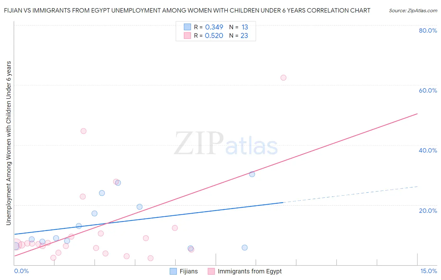 Fijian vs Immigrants from Egypt Unemployment Among Women with Children Under 6 years