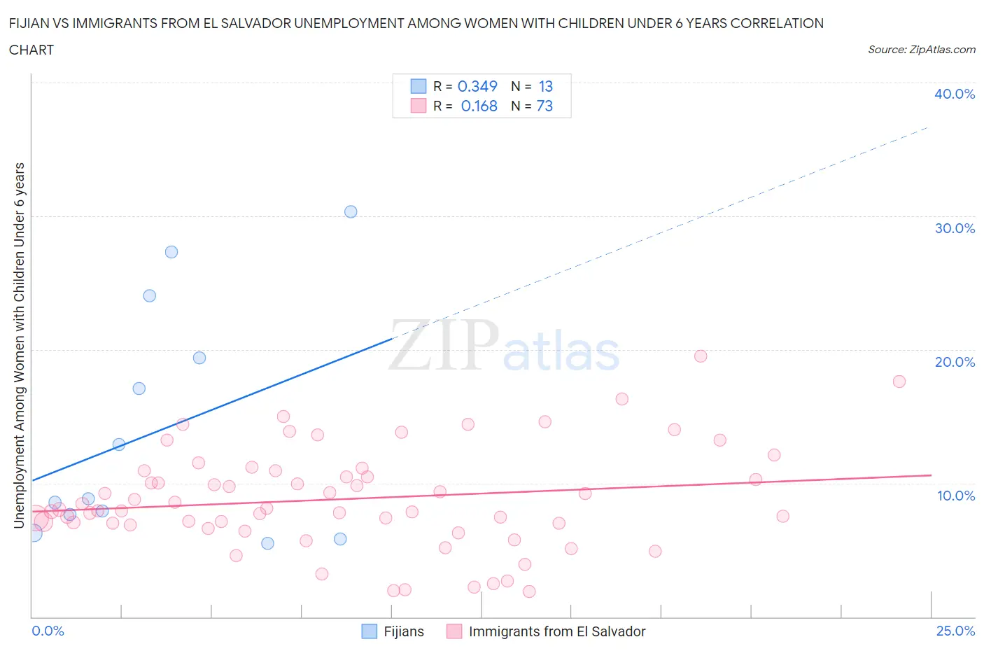 Fijian vs Immigrants from El Salvador Unemployment Among Women with Children Under 6 years