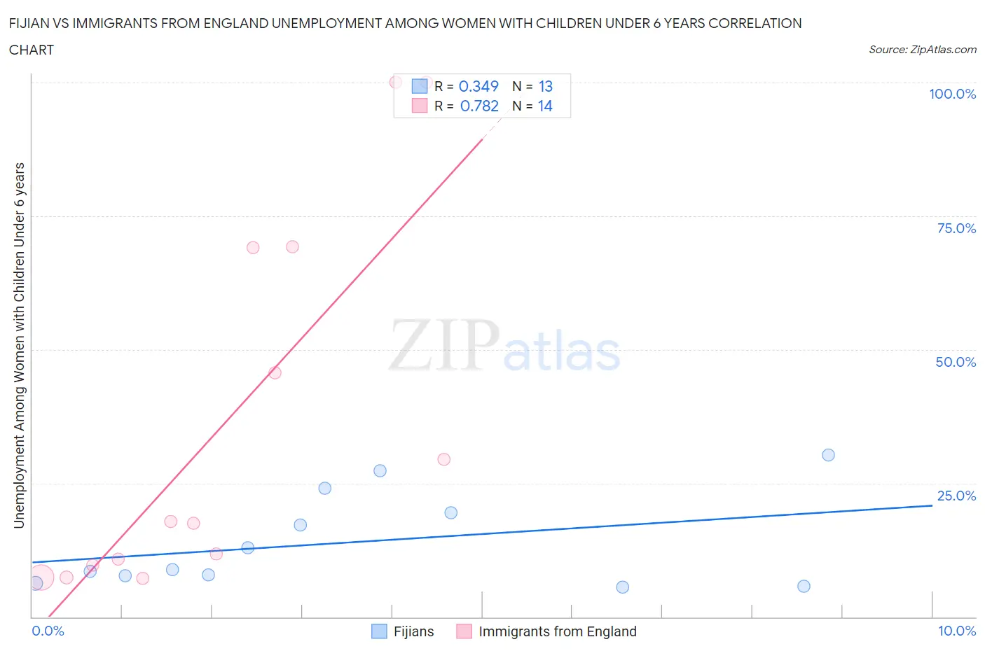 Fijian vs Immigrants from England Unemployment Among Women with Children Under 6 years