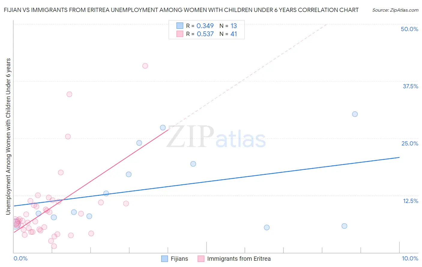 Fijian vs Immigrants from Eritrea Unemployment Among Women with Children Under 6 years