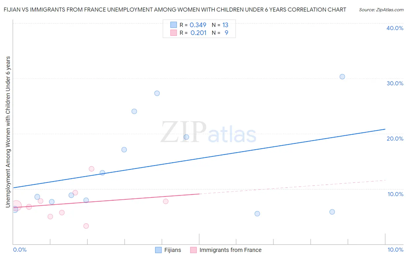Fijian vs Immigrants from France Unemployment Among Women with Children Under 6 years