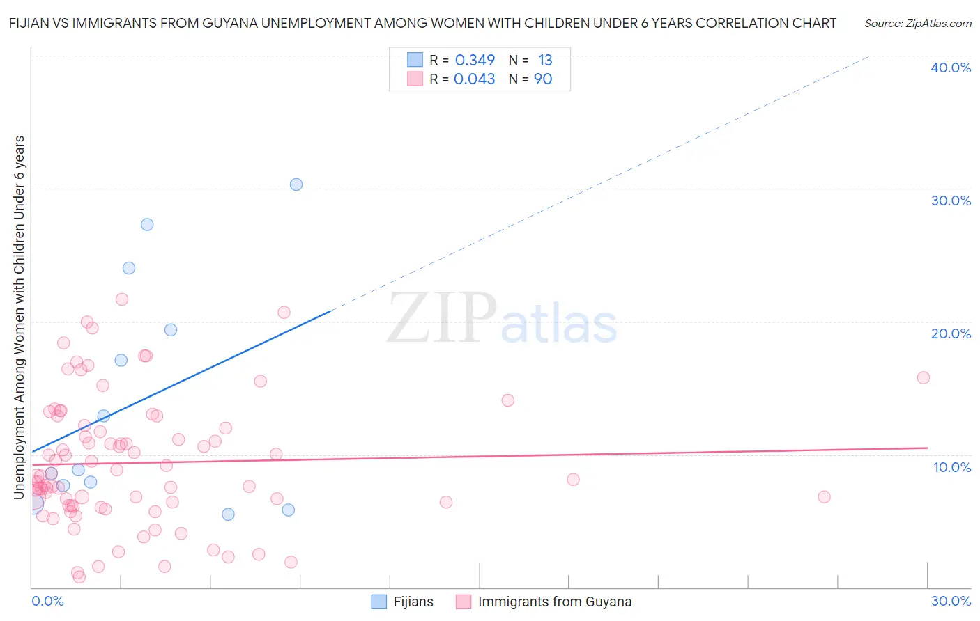 Fijian vs Immigrants from Guyana Unemployment Among Women with Children Under 6 years
