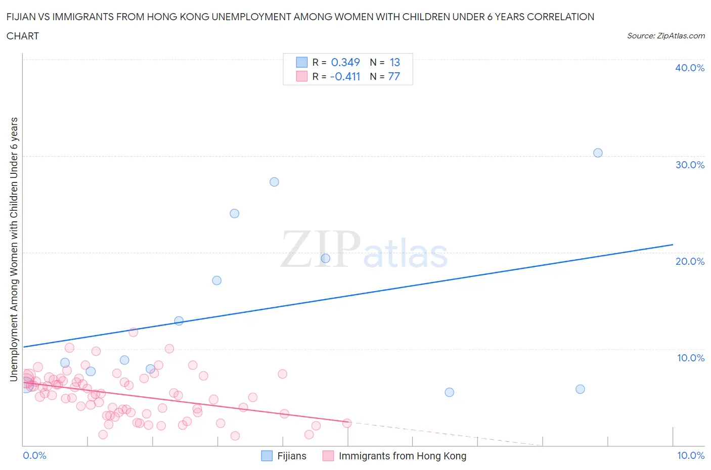 Fijian vs Immigrants from Hong Kong Unemployment Among Women with Children Under 6 years