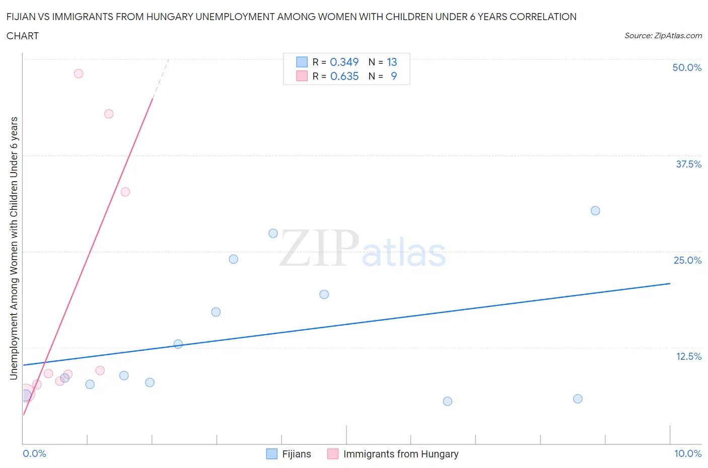 Fijian vs Immigrants from Hungary Unemployment Among Women with Children Under 6 years