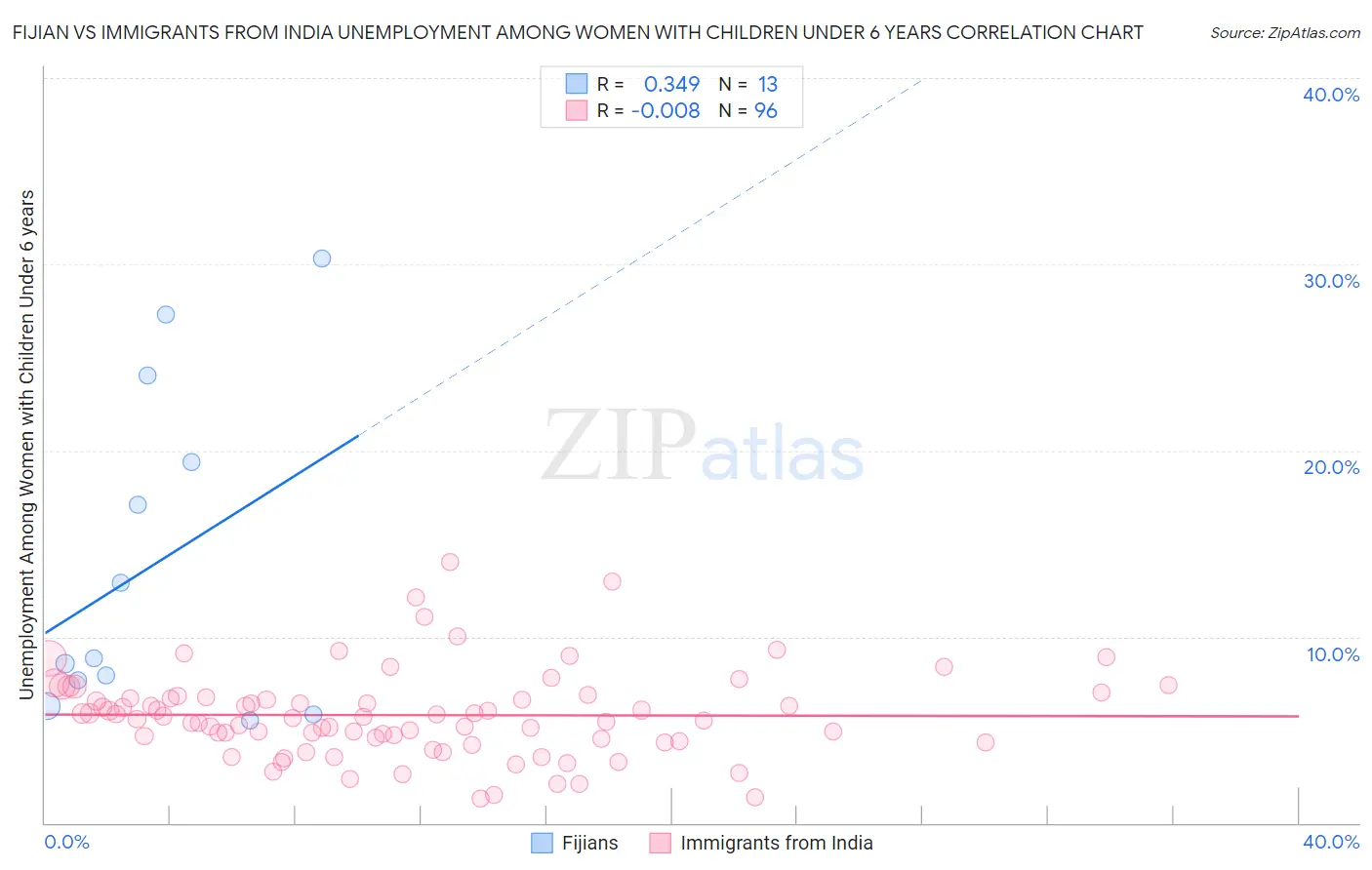 Fijian vs Immigrants from India Unemployment Among Women with Children Under 6 years