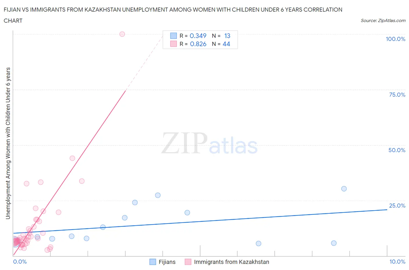 Fijian vs Immigrants from Kazakhstan Unemployment Among Women with Children Under 6 years