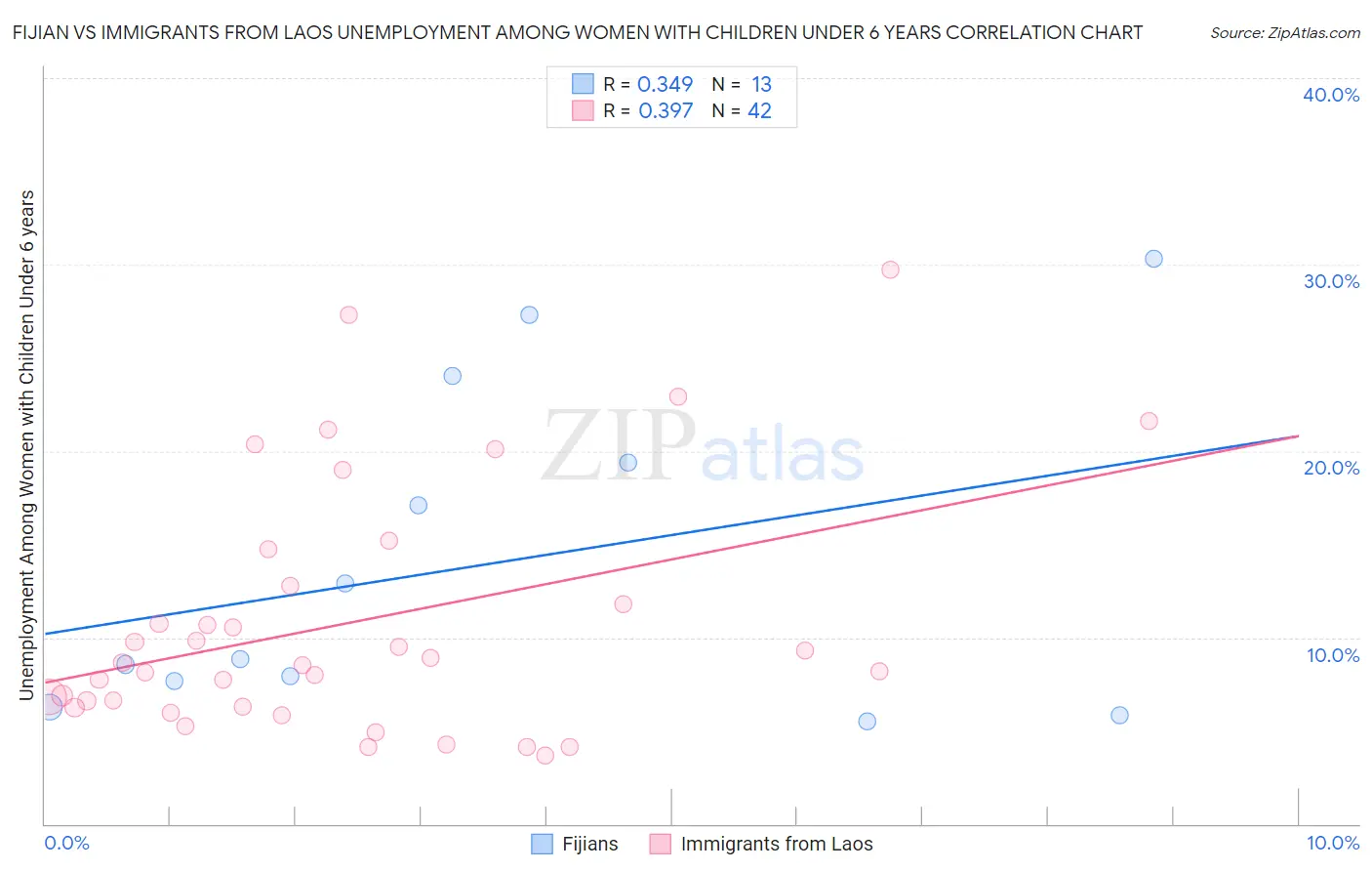 Fijian vs Immigrants from Laos Unemployment Among Women with Children Under 6 years