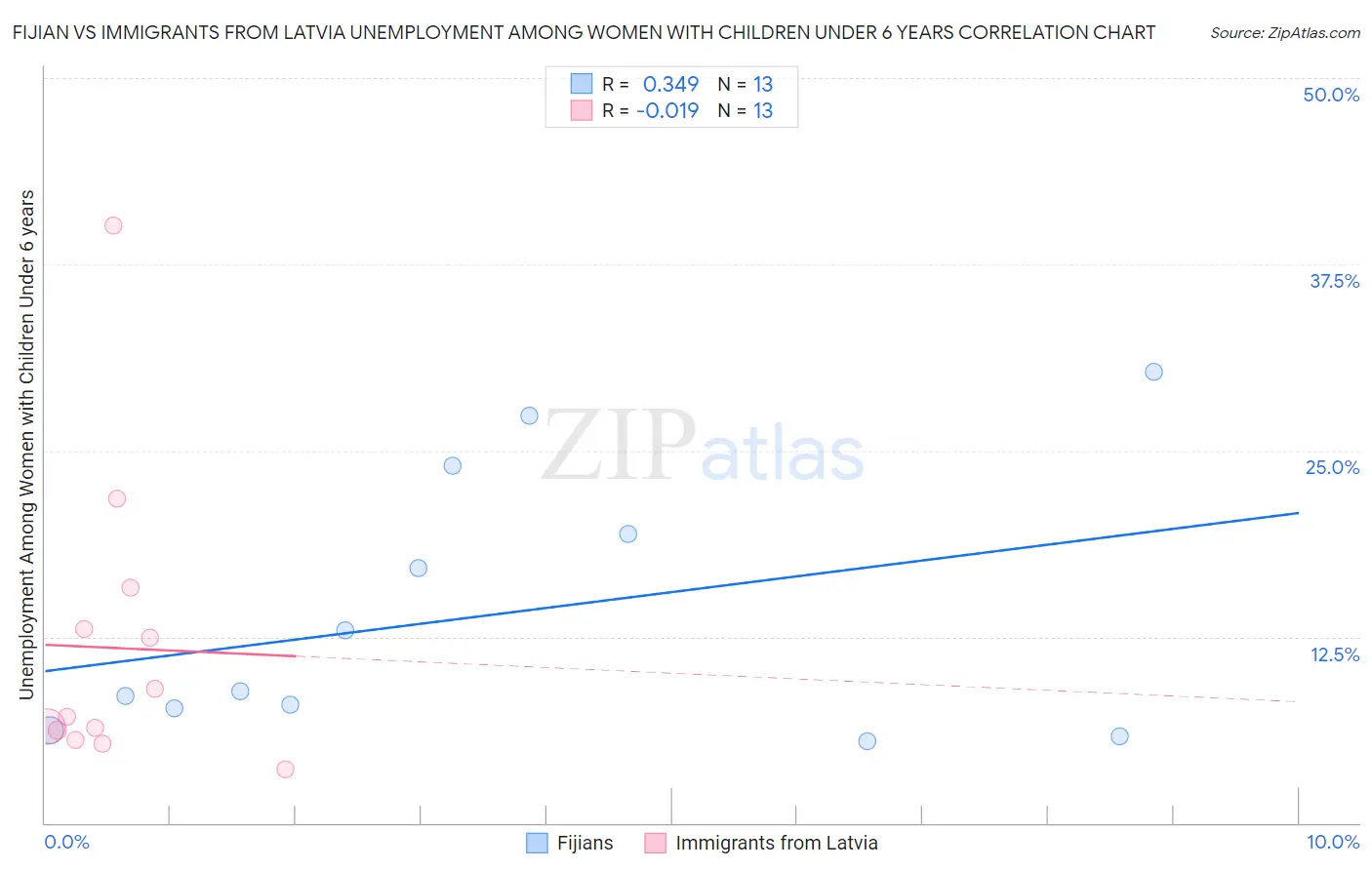 Fijian vs Immigrants from Latvia Unemployment Among Women with Children Under 6 years