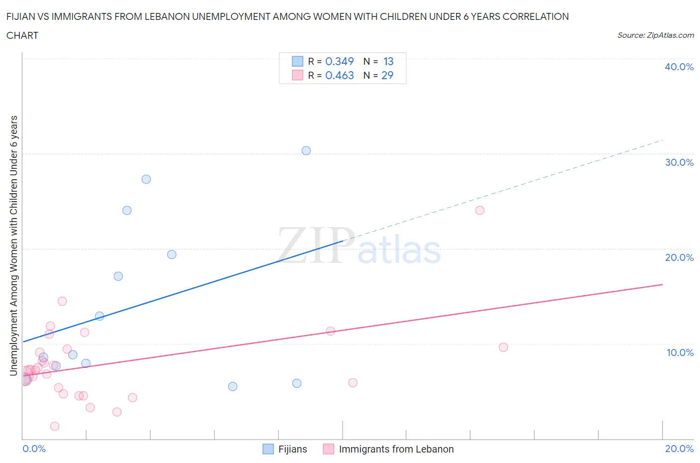 Fijian vs Immigrants from Lebanon Unemployment Among Women with Children Under 6 years