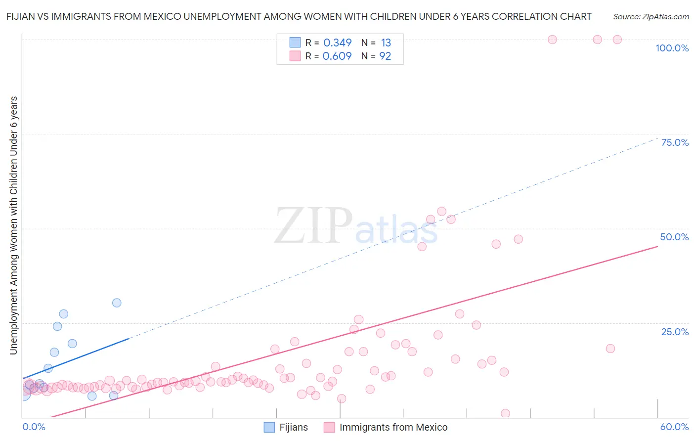Fijian vs Immigrants from Mexico Unemployment Among Women with Children Under 6 years