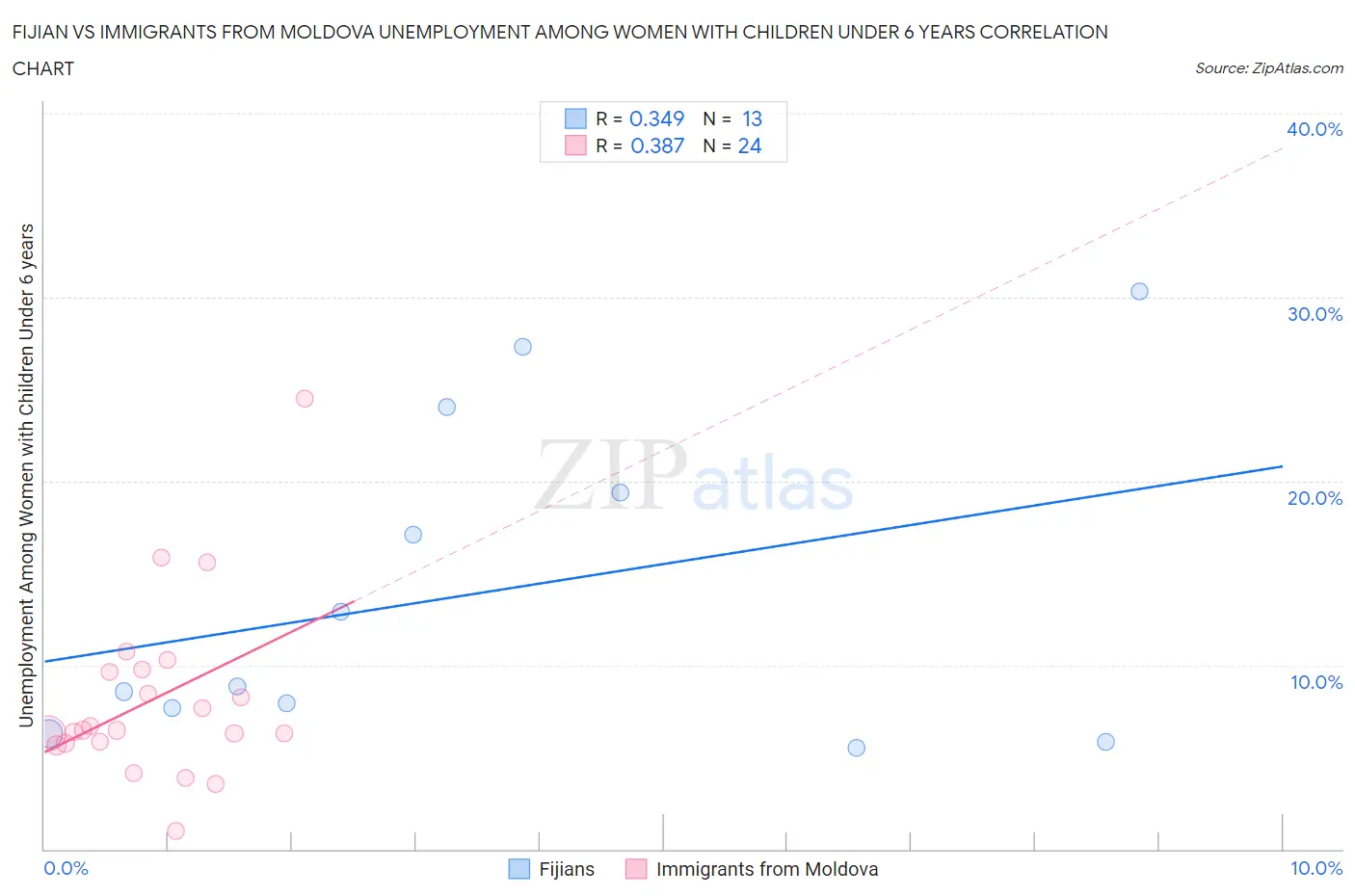 Fijian vs Immigrants from Moldova Unemployment Among Women with Children Under 6 years