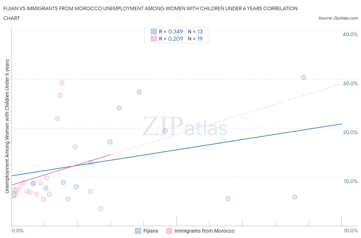 Fijian vs Immigrants from Morocco Unemployment Among Women with Children Under 6 years
