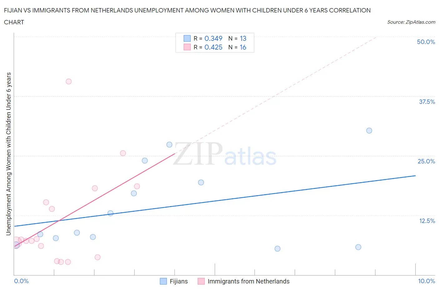 Fijian vs Immigrants from Netherlands Unemployment Among Women with Children Under 6 years