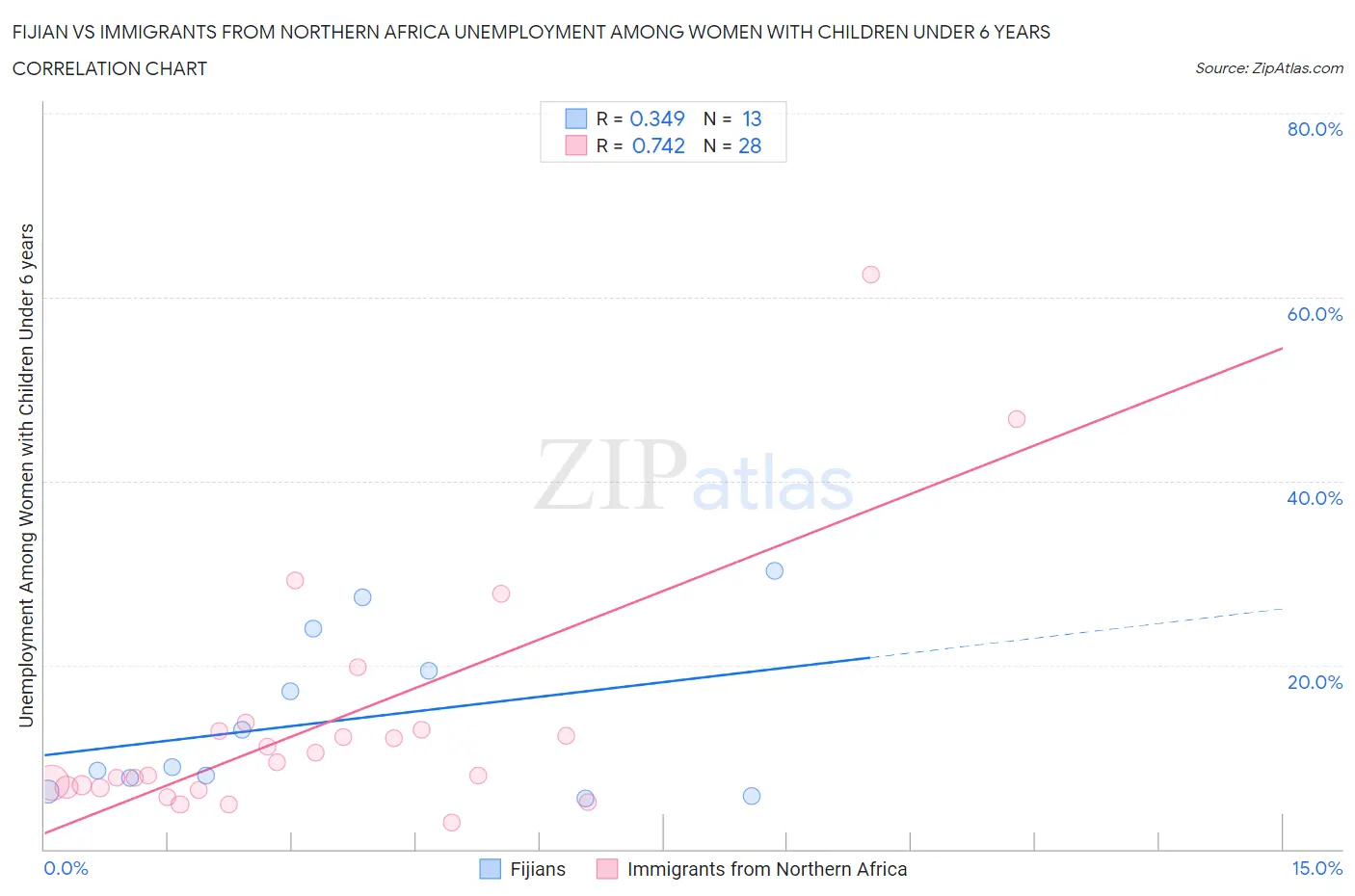 Fijian vs Immigrants from Northern Africa Unemployment Among Women with Children Under 6 years